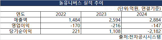 놀유니버스의 2022~2024 매출액, 영업이익, 당기순이익 실적 추이. [도표 CatchNews]