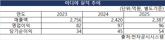 “24시간 편히 상담하세요” 이디야커피 ‘AI챗봇서비스’ 도입